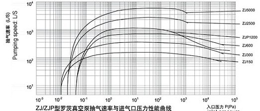 ZJ系列羅茨真空泵的性能曲線圖